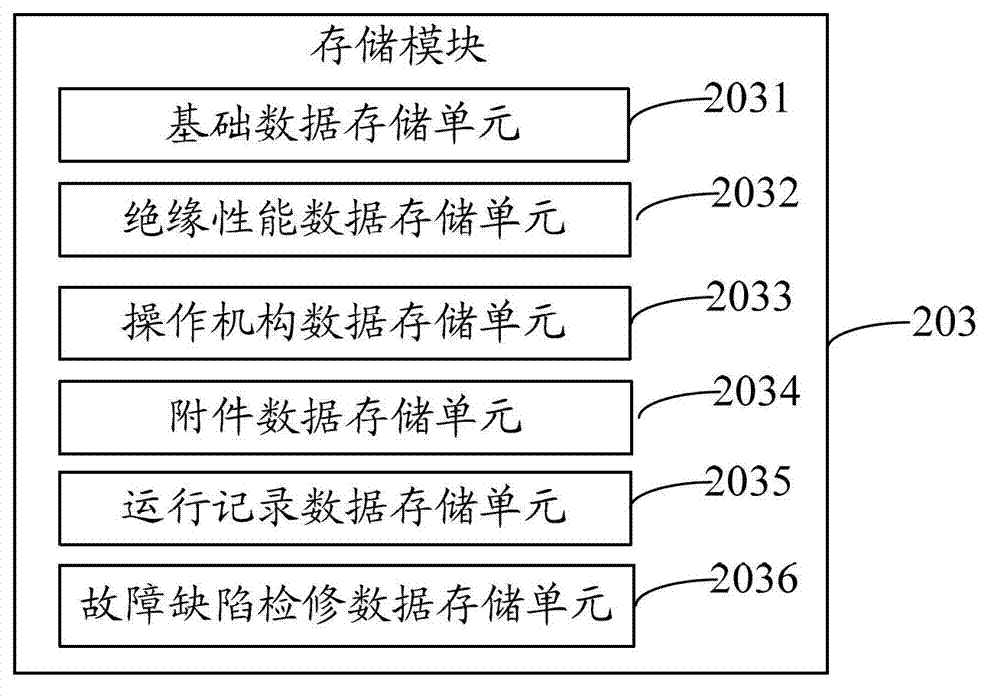 GIS (Gas Insulated Switching gear) equipment condition assessment method and GIS equipment condition assessment system