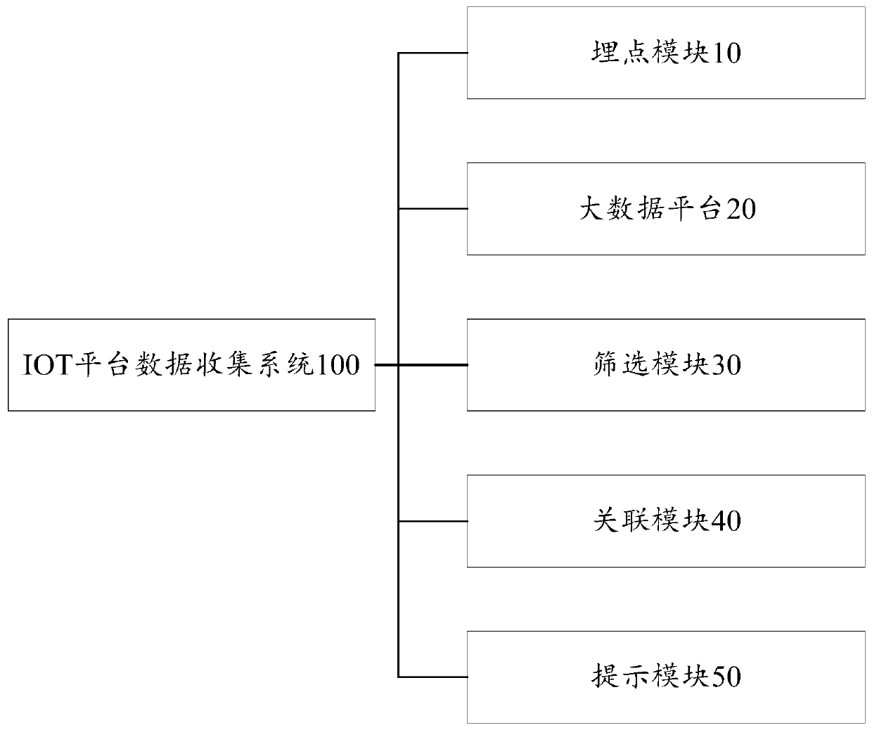 IOT platform data collection method and system, readable storage medium and computer equipment