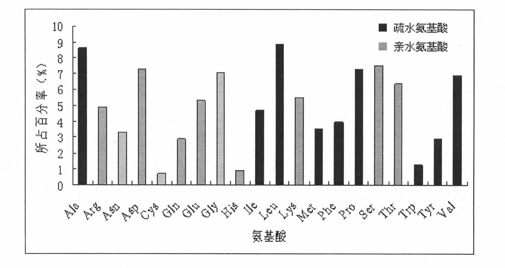 Fusarium head blight virus toxin degrading gene and expression thereof