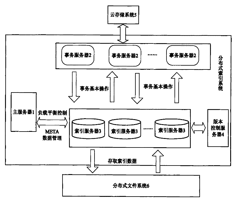 Distributed B+ tree index system and building method