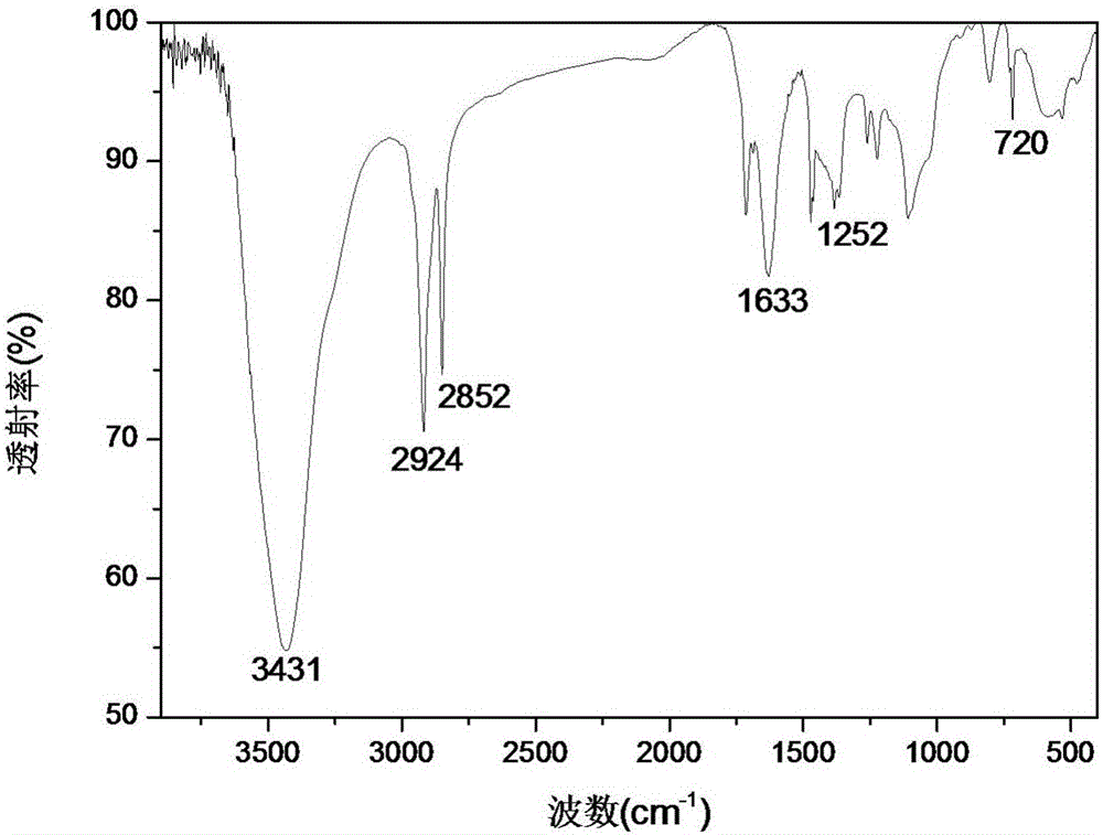 Method for preparing polyfunctional group containing compatilizer with controllable polarity