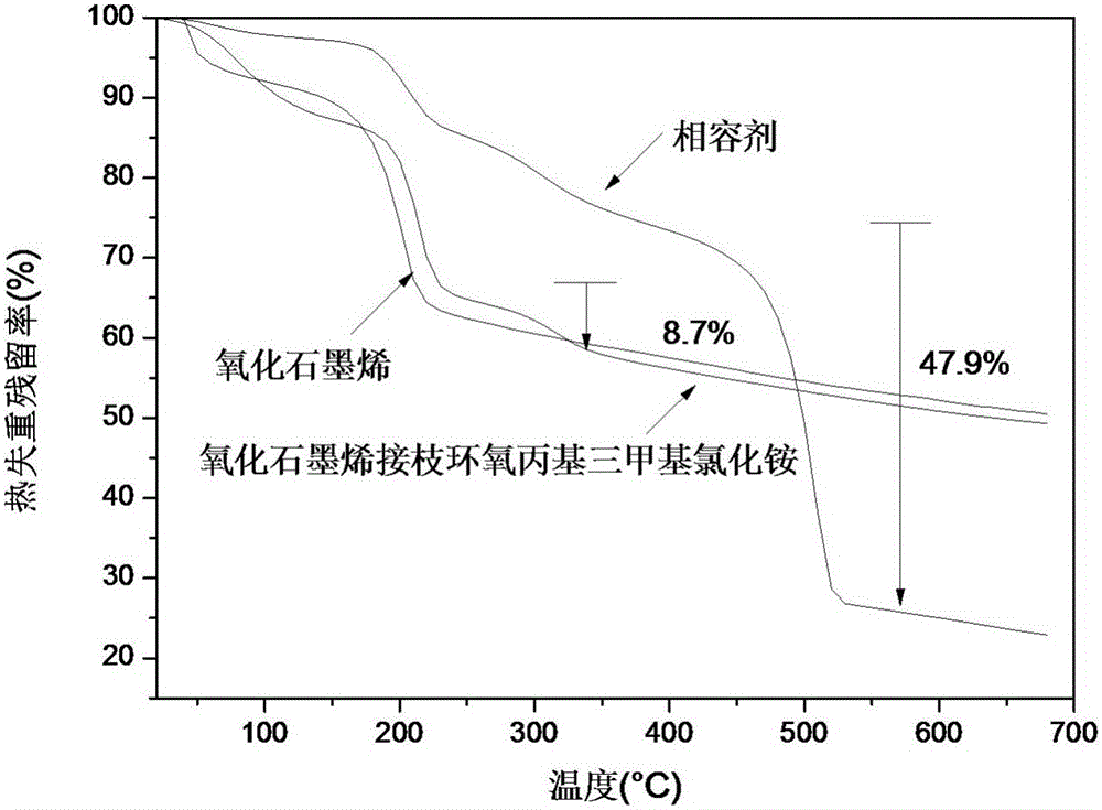 Method for preparing polyfunctional group containing compatilizer with controllable polarity