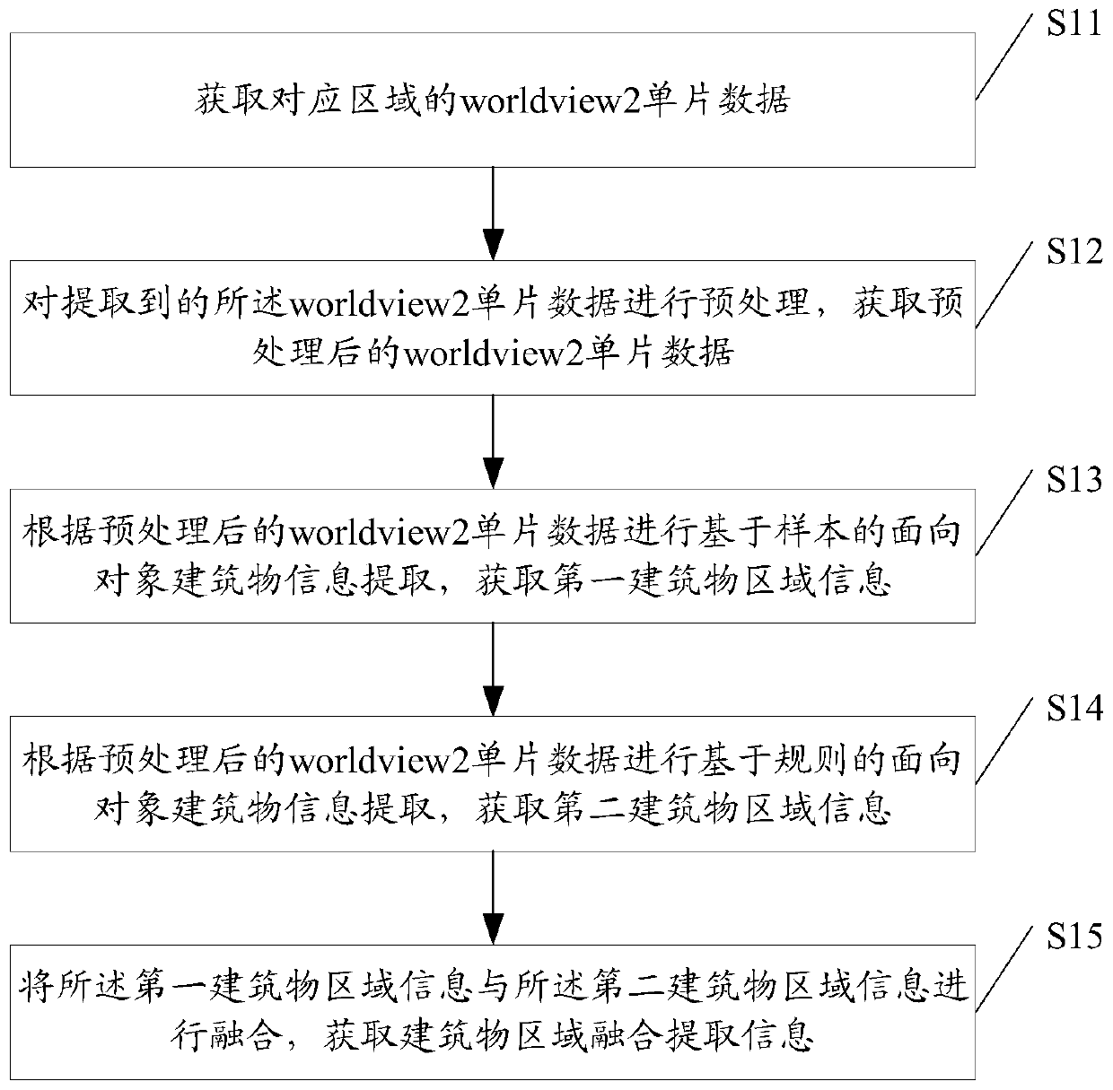 Building information extraction method and system based on rule and sample fusion