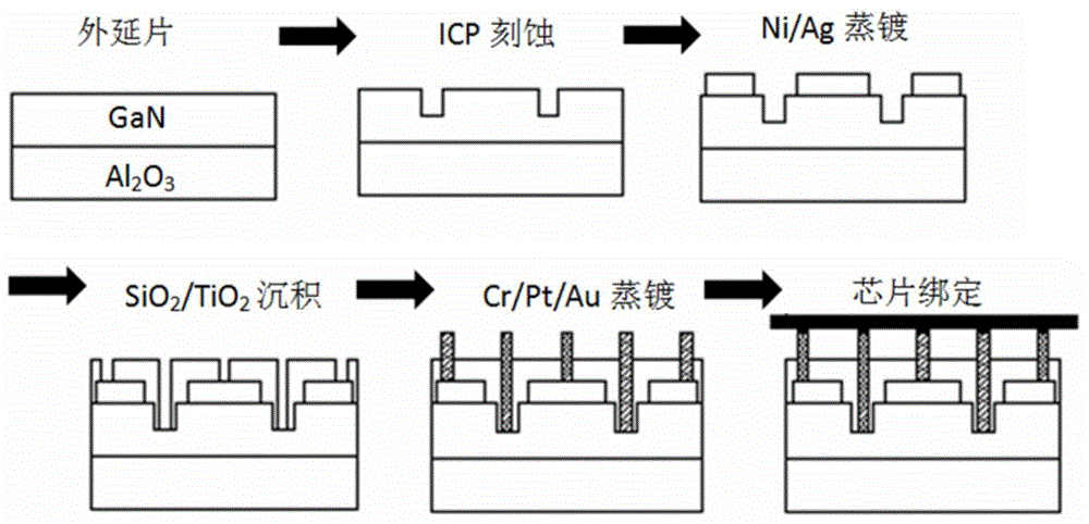 Flip LED chip preparation method