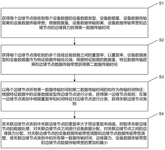 Cloud edge collaboration method based on intelligent edge Internet of Things