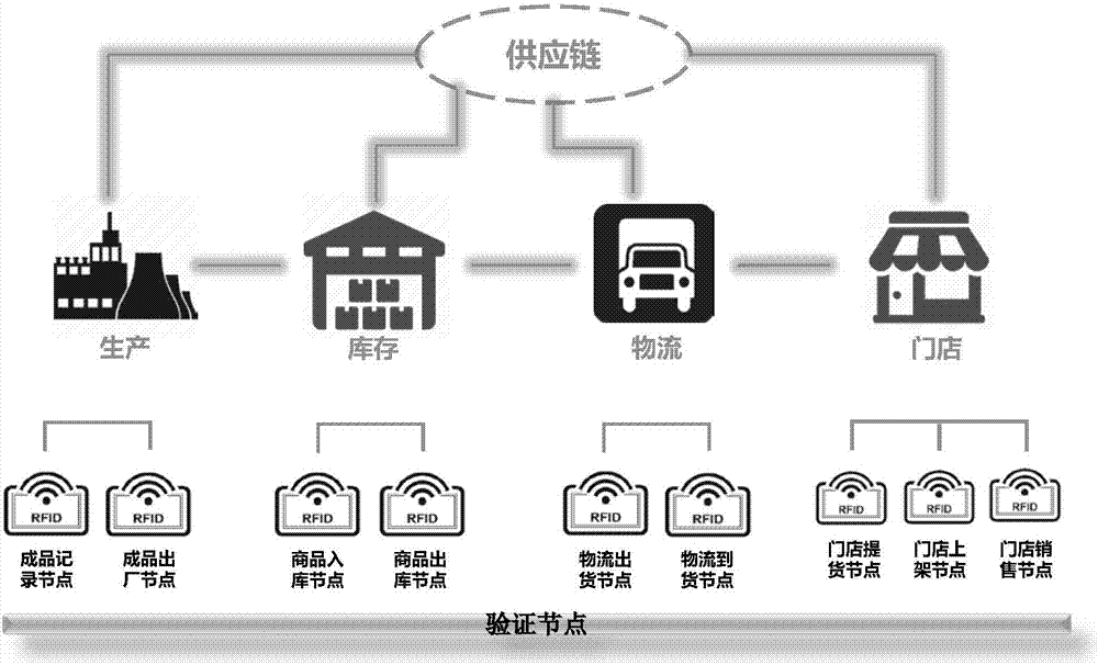 Supply chain management method