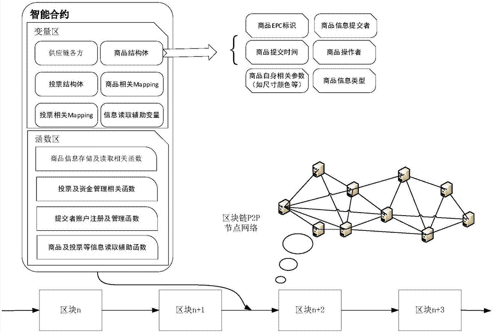 Supply chain management method