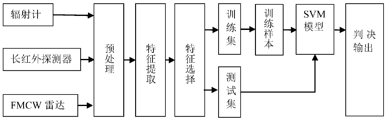 Multi-modal compound detection target recognition method based on improved one-class SVM algorithm