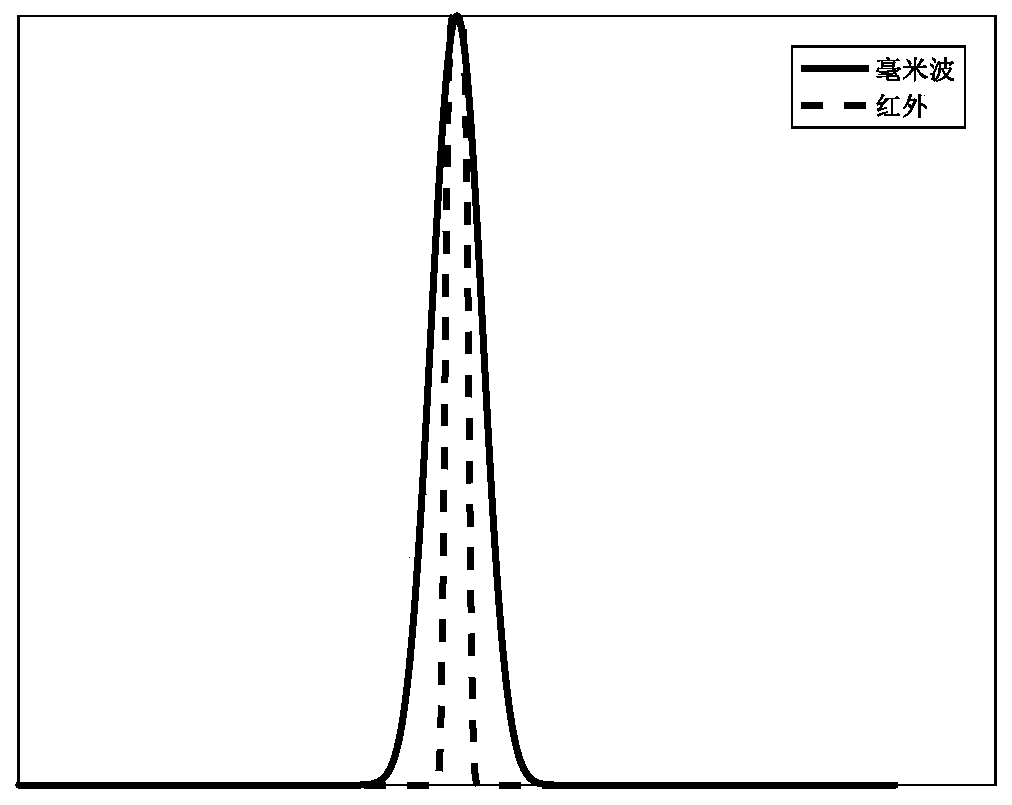 Multi-modal compound detection target recognition method based on improved one-class SVM algorithm