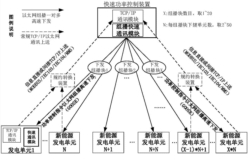 Communication method for fast power control in new energy station