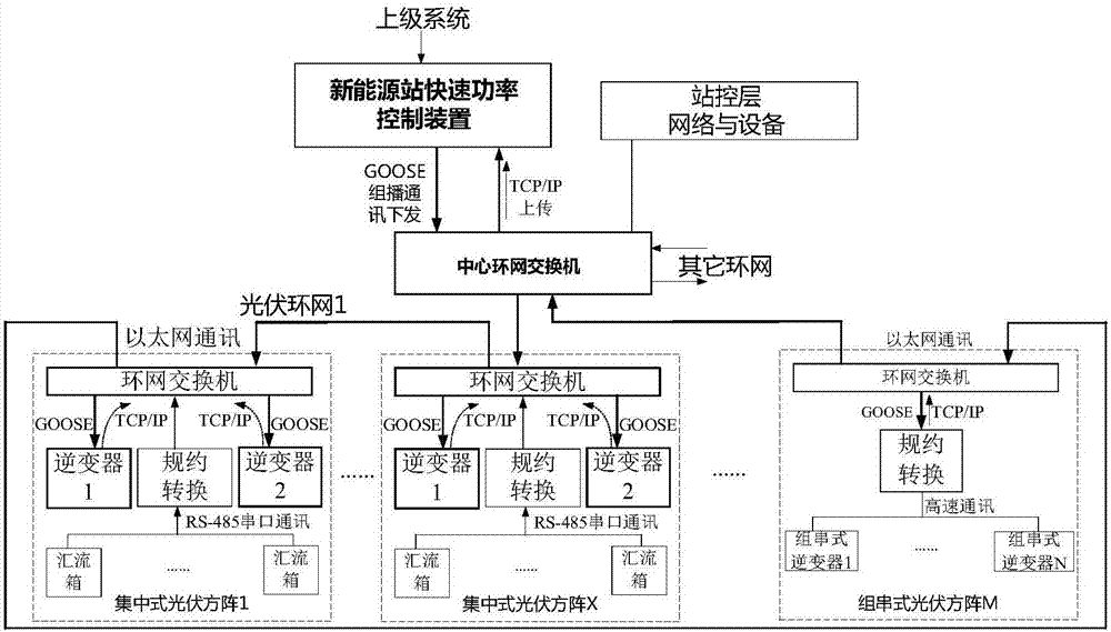 Communication method for fast power control in new energy station