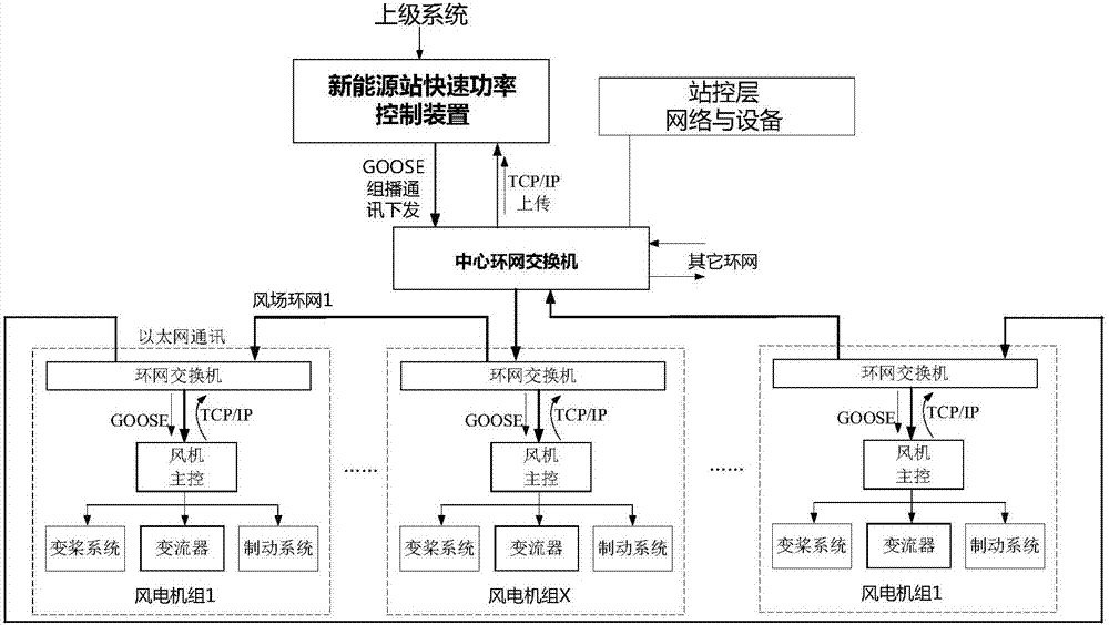 Communication method for fast power control in new energy station