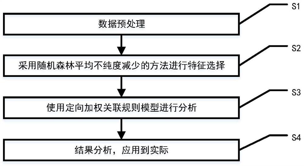 Method for screening risk factors of diffuse colorectal adenoma based on directional weighted association rule model