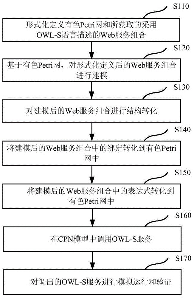 A method of model transformation from web service composition to colored petri nets