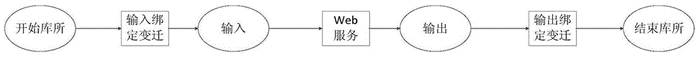 A method of model transformation from web service composition to colored petri nets