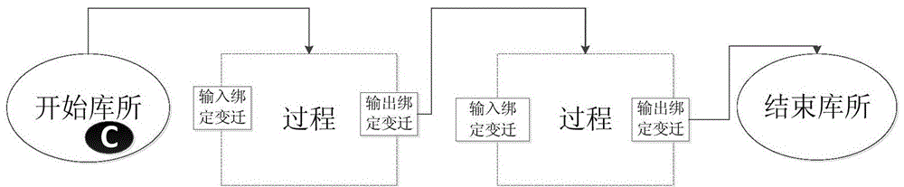 A method of model transformation from web service composition to colored petri nets