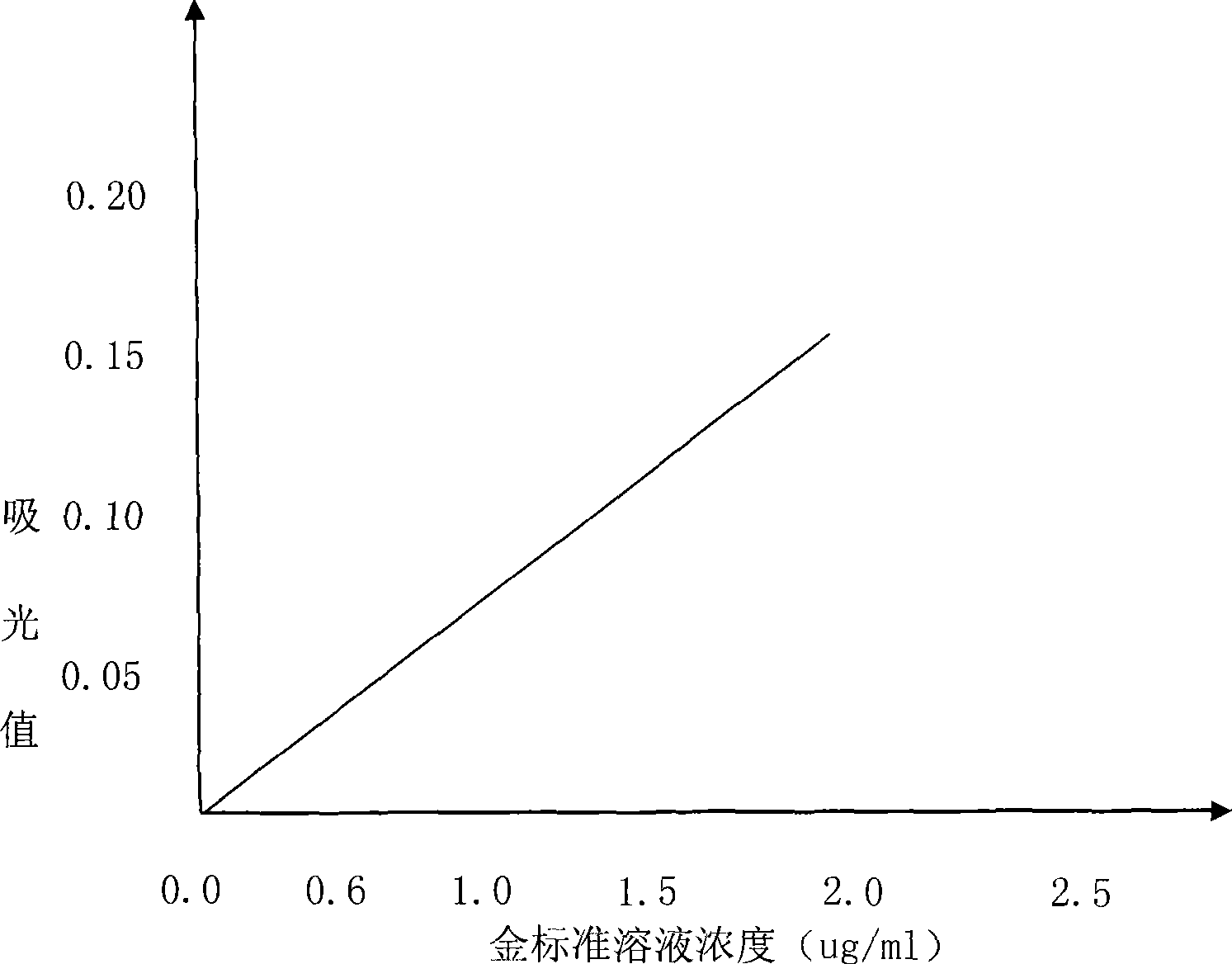 Aurum element analyzing and detecting method in smelting material