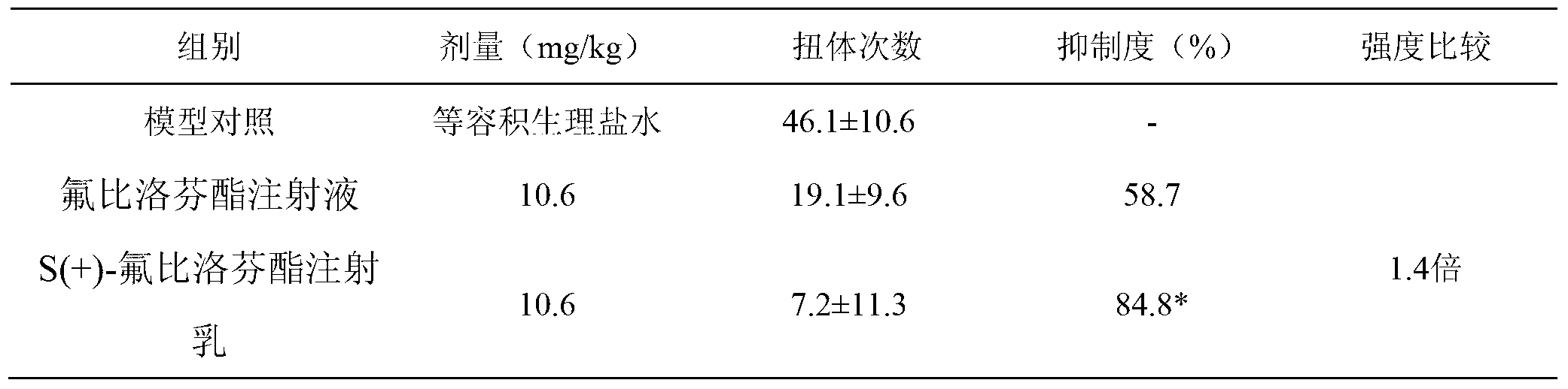 S (+) -flurbiprofen axetil emulsion for injection