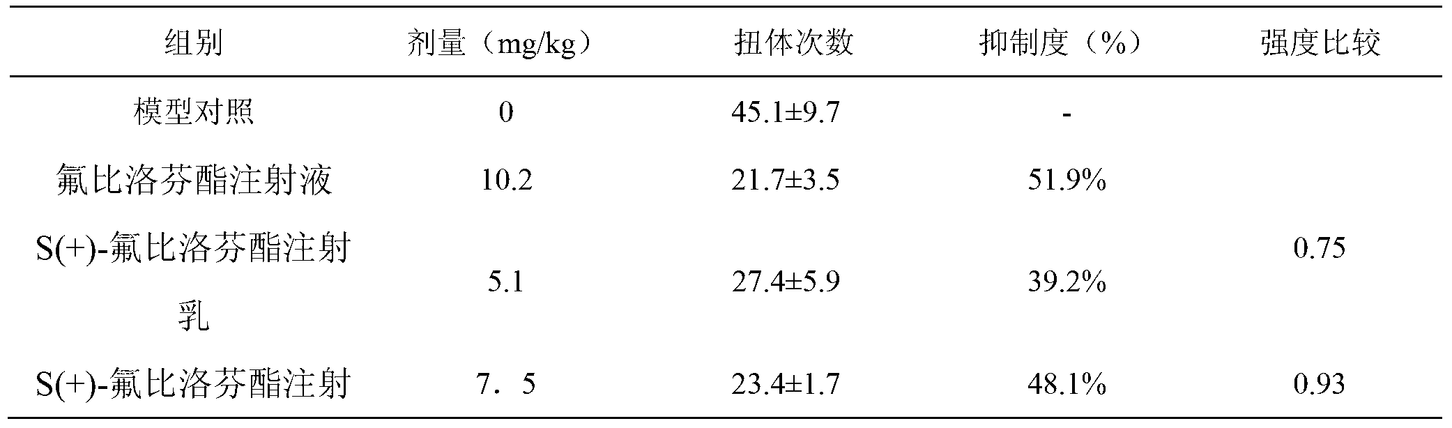 S (+) -flurbiprofen axetil emulsion for injection