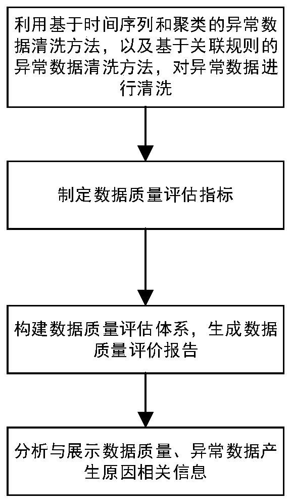 A processing method and system for power equipment to monitor abnormal data in online manner