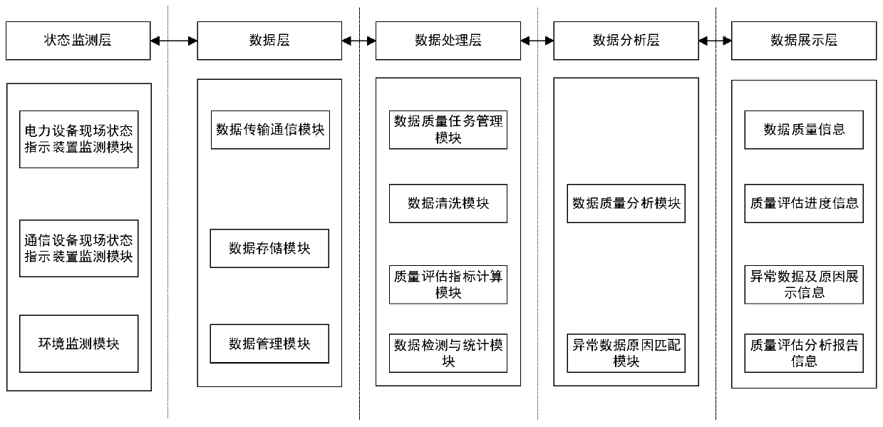 A processing method and system for power equipment to monitor abnormal data in online manner