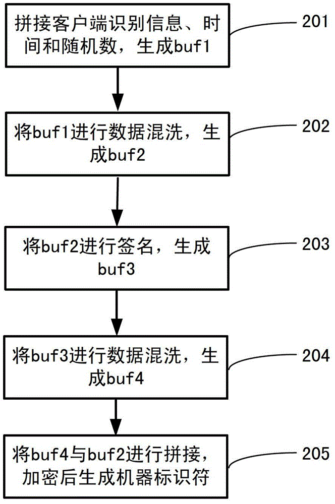 A method for uniquely identifying a client machine in a web environment