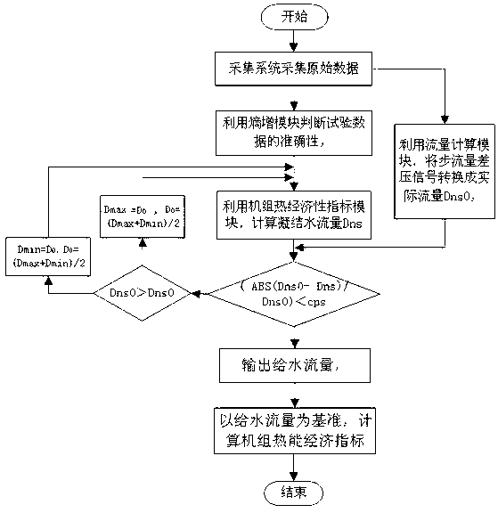 Real-time monitoring method and monitoring system for thermal efficiency indices of generator set