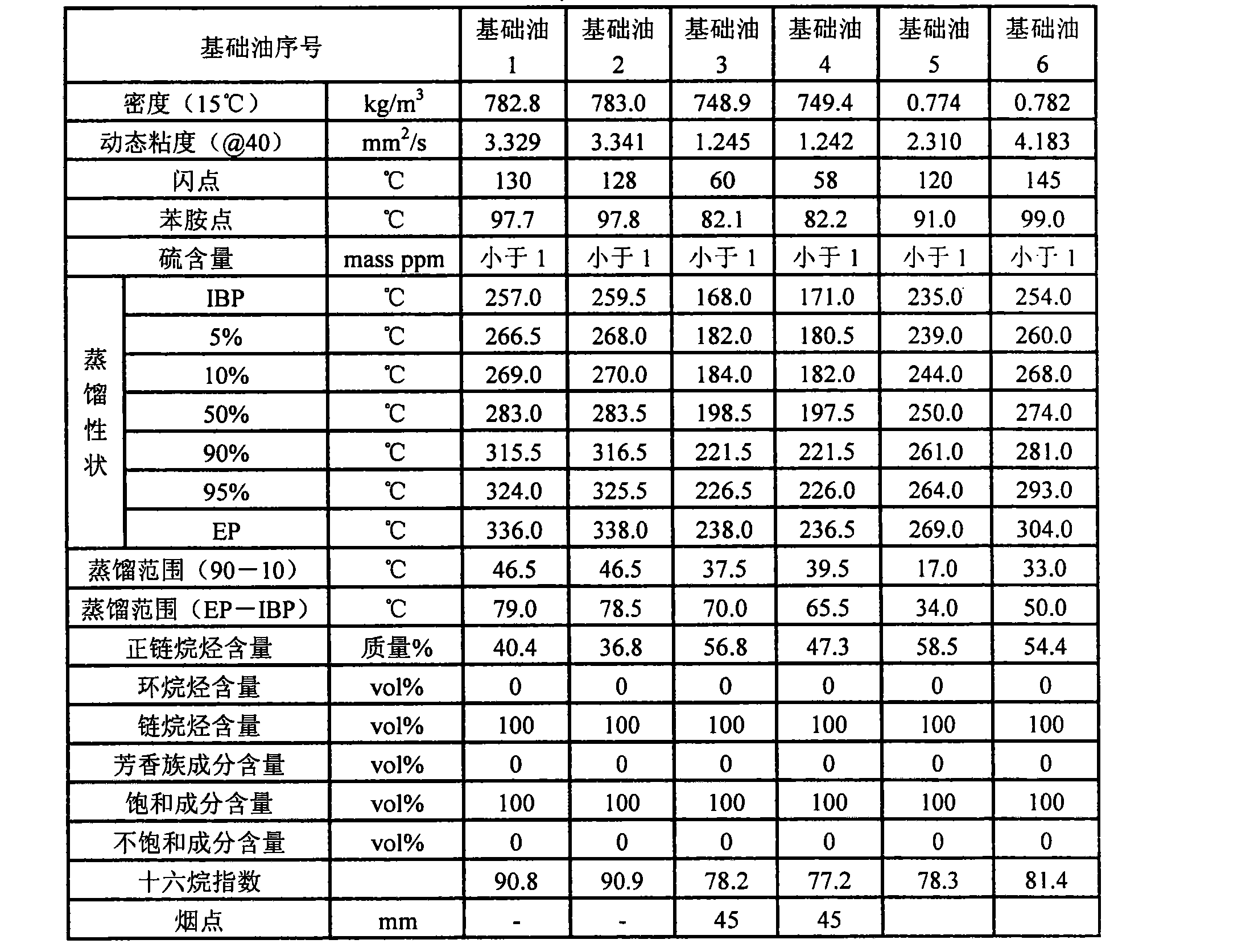 Polyfunctional hydrocarbon oil composition