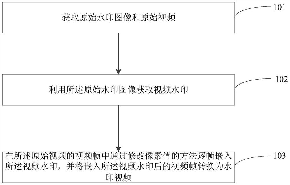 Watermark embedding method and device and watermark extracting method and device