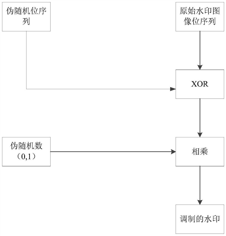 Watermark embedding method and device and watermark extracting method and device