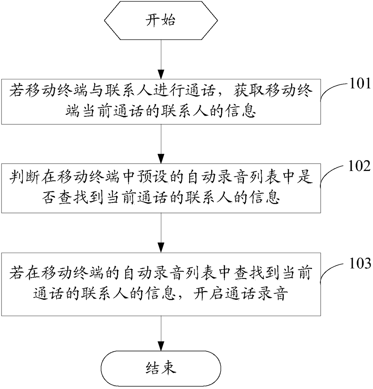 A recording method for a mobile terminal and the mobile terminal