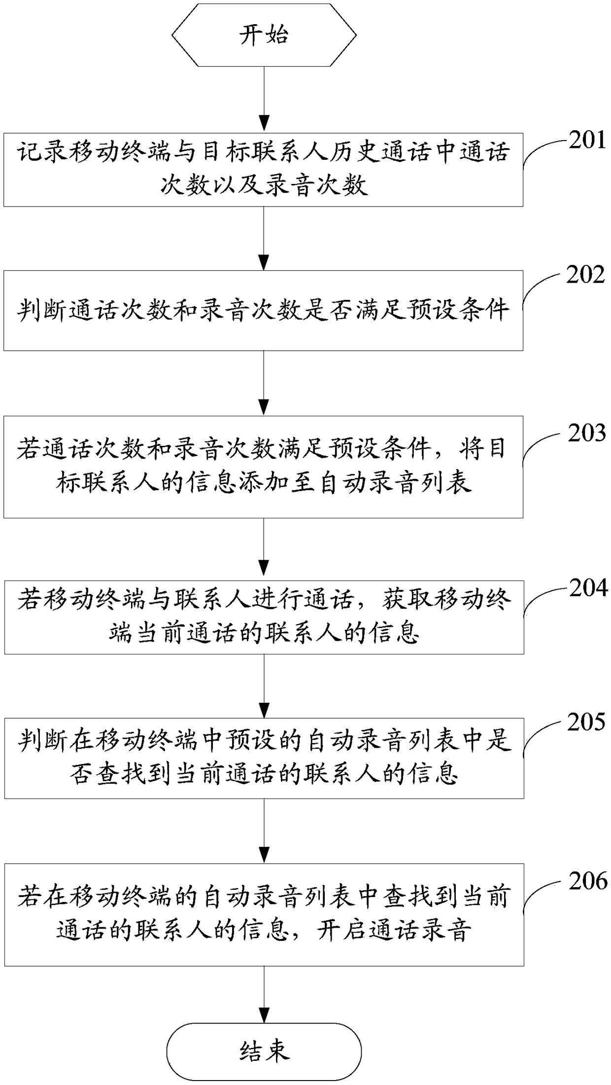 A recording method for a mobile terminal and the mobile terminal