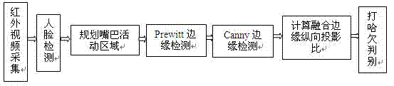 Yawning discrimination method based on active infrared video