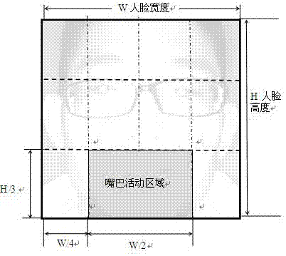 Yawning discrimination method based on active infrared video