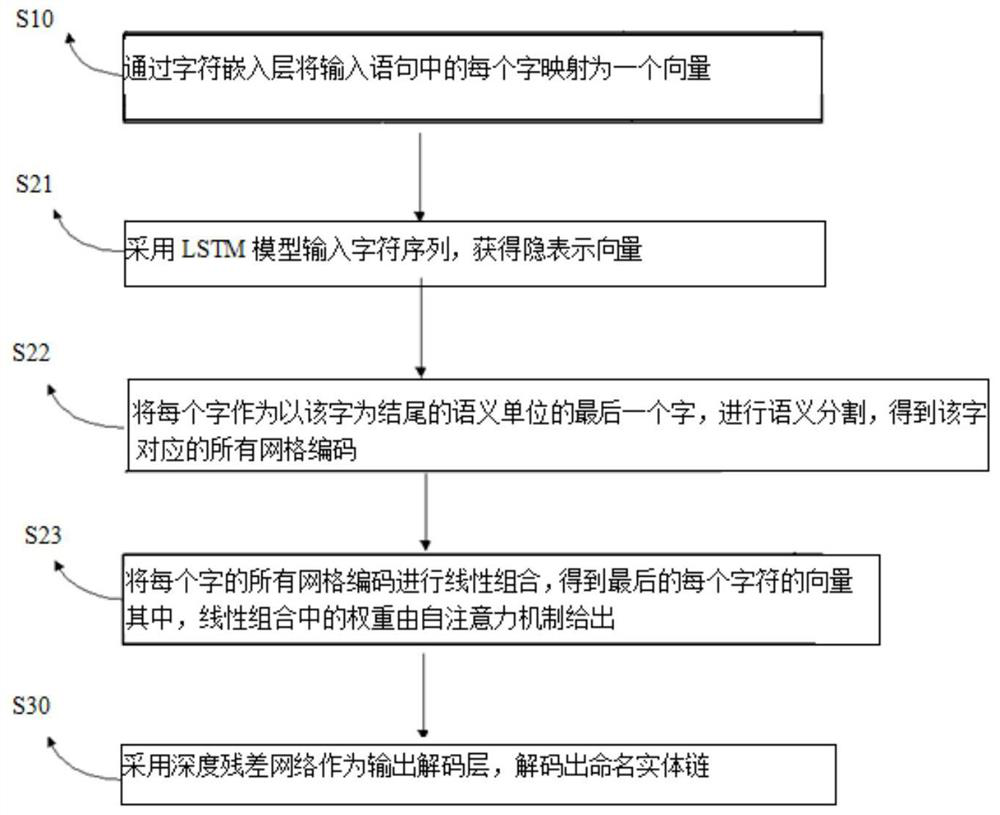 Chinese electronic medical record named entity extraction method and system