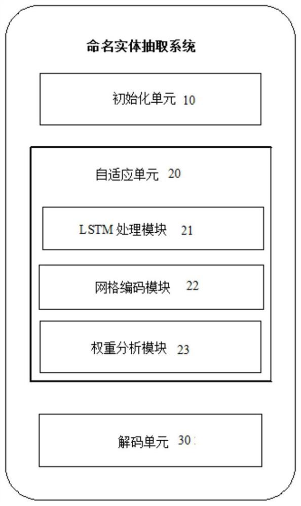 Chinese electronic medical record named entity extraction method and system