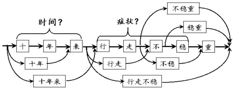 Chinese electronic medical record named entity extraction method and system