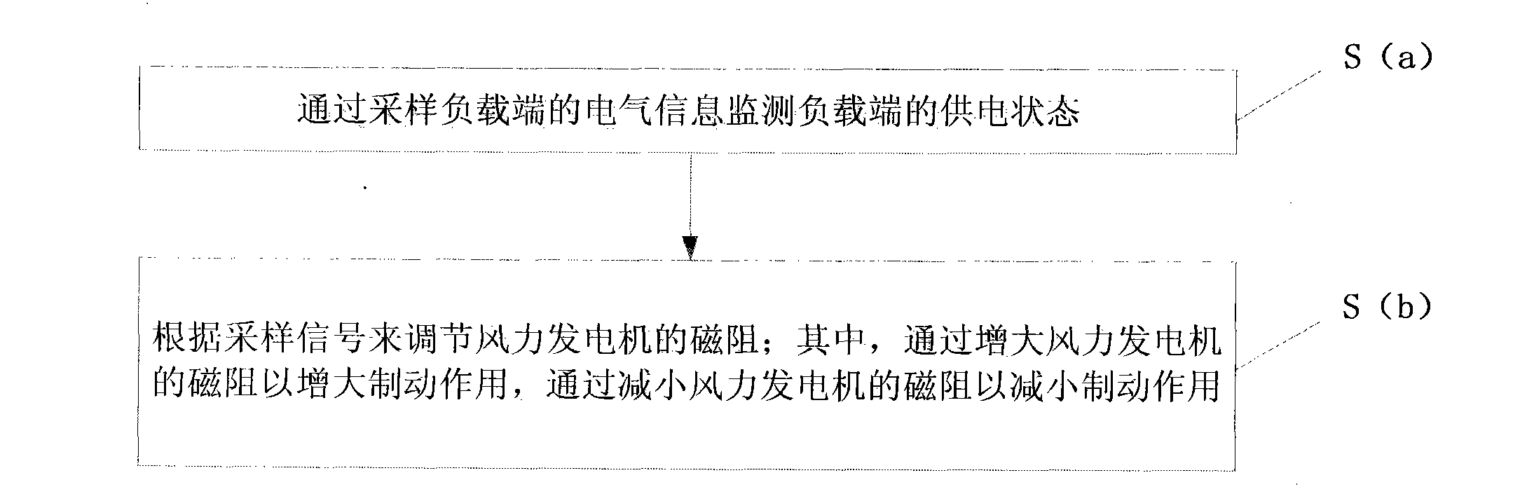 Aerogenerator controller and control method