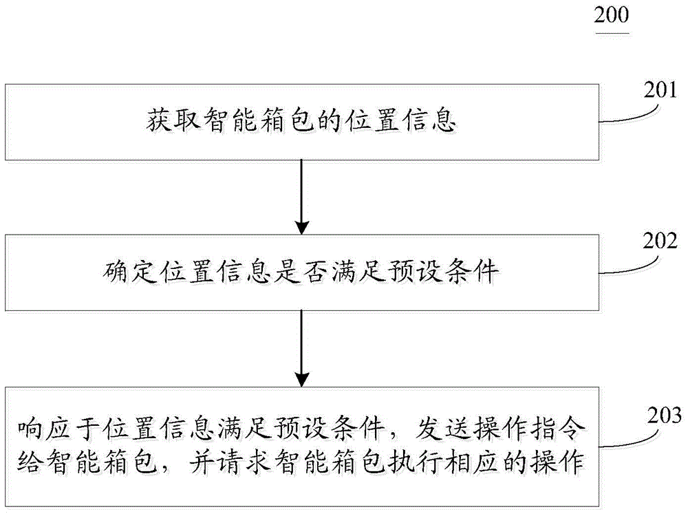 Safety management method and system for intelligent luggage, terminal device and intelligent luggage