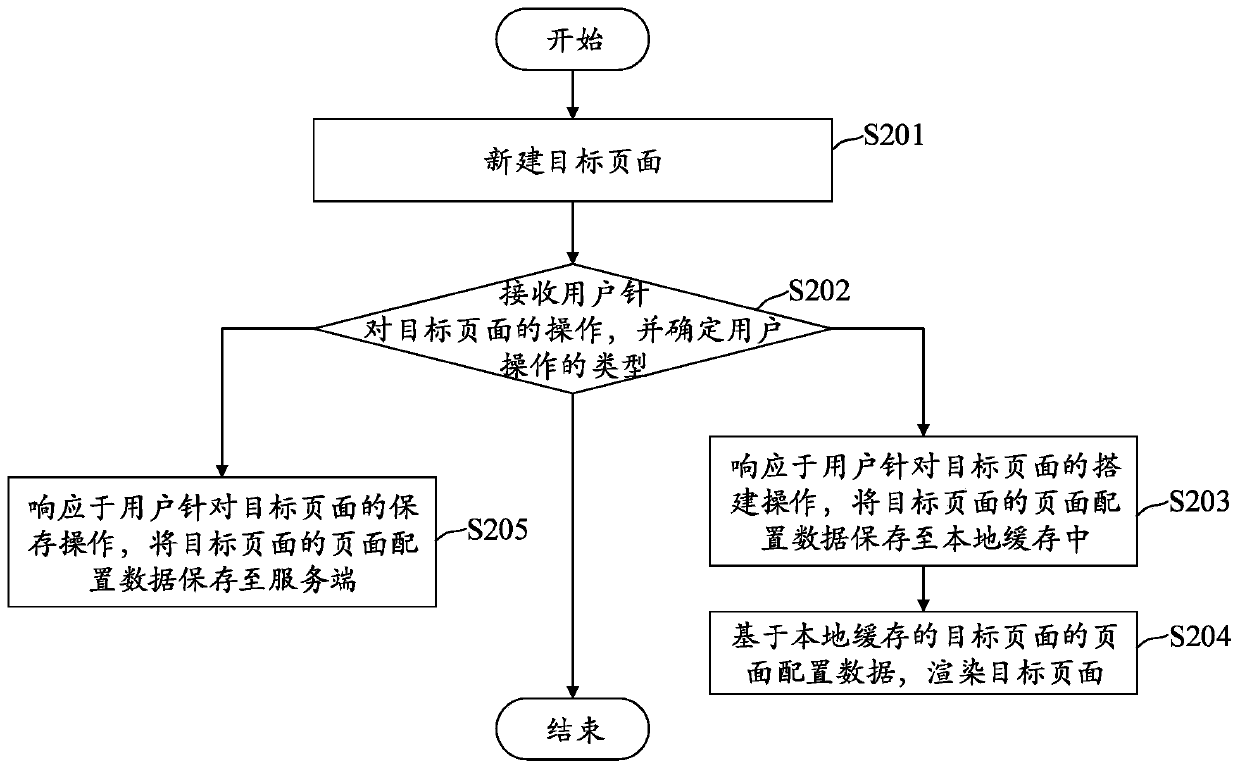 Page building method, device and apparatus