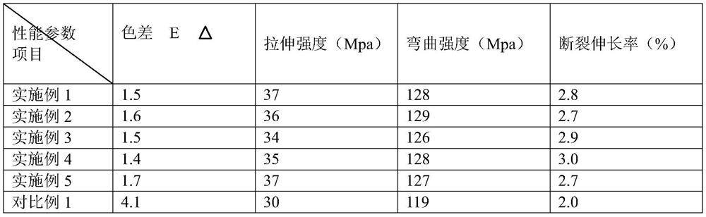 Low-color-difference fiber-added nylon and forming process thereof