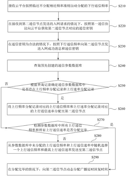 Parameter allocation method and device for Internet of Things application and storage medium