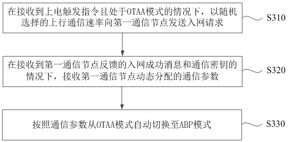 Parameter allocation method and device for Internet of Things application and storage medium