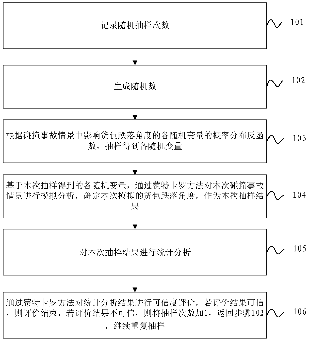 Monte Carlo method-based cargo package drop angle analysis method and system