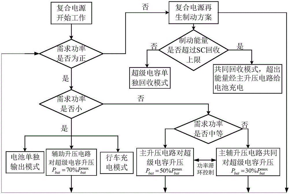 Multi-mode switching composite power supply topological structure of electric vehicle and control method