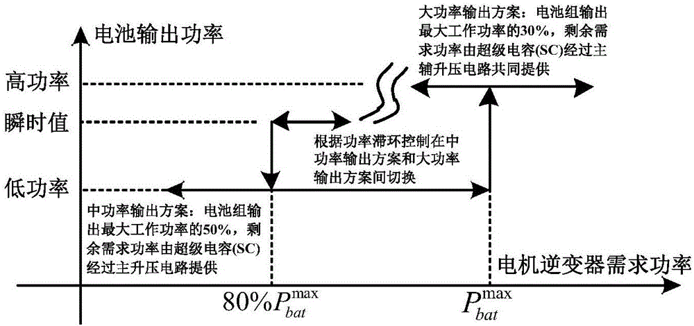 Multi-mode switching composite power supply topological structure of electric vehicle and control method