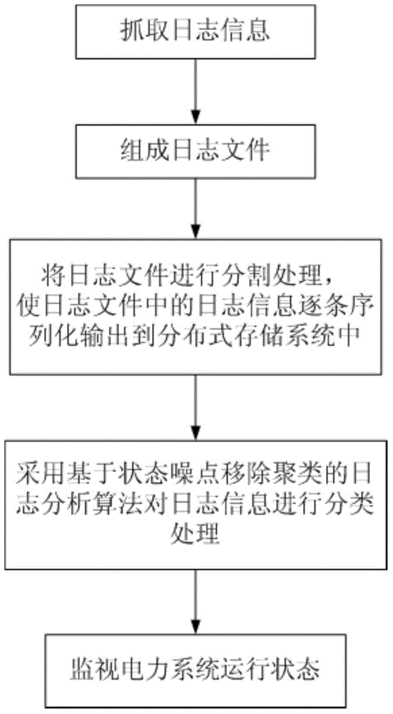 Distributed log analysis based operation state monitoring method of power system