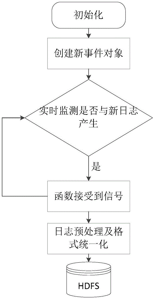 Distributed log analysis based operation state monitoring method of power system