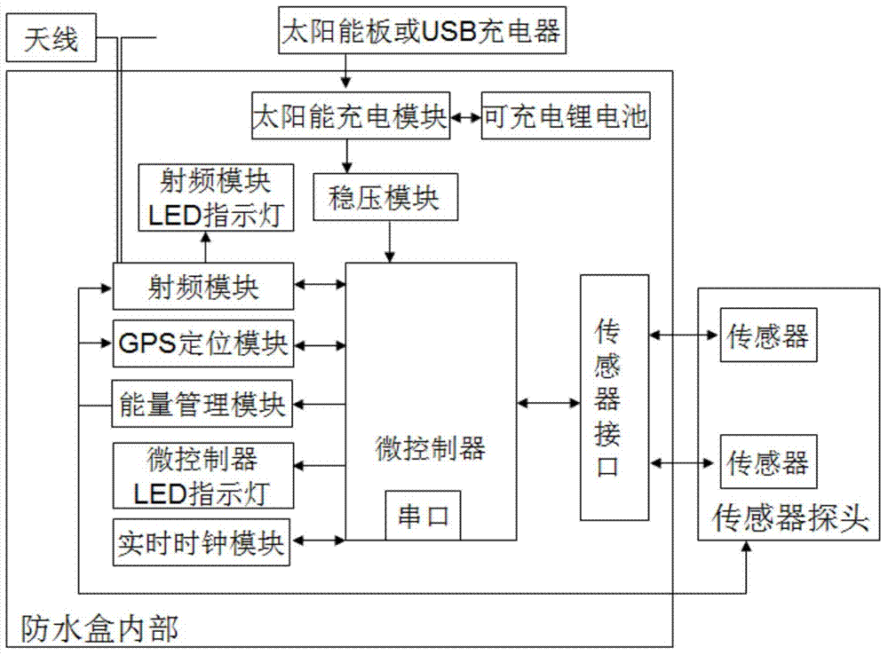 Wireless sensor network node based on Arduino