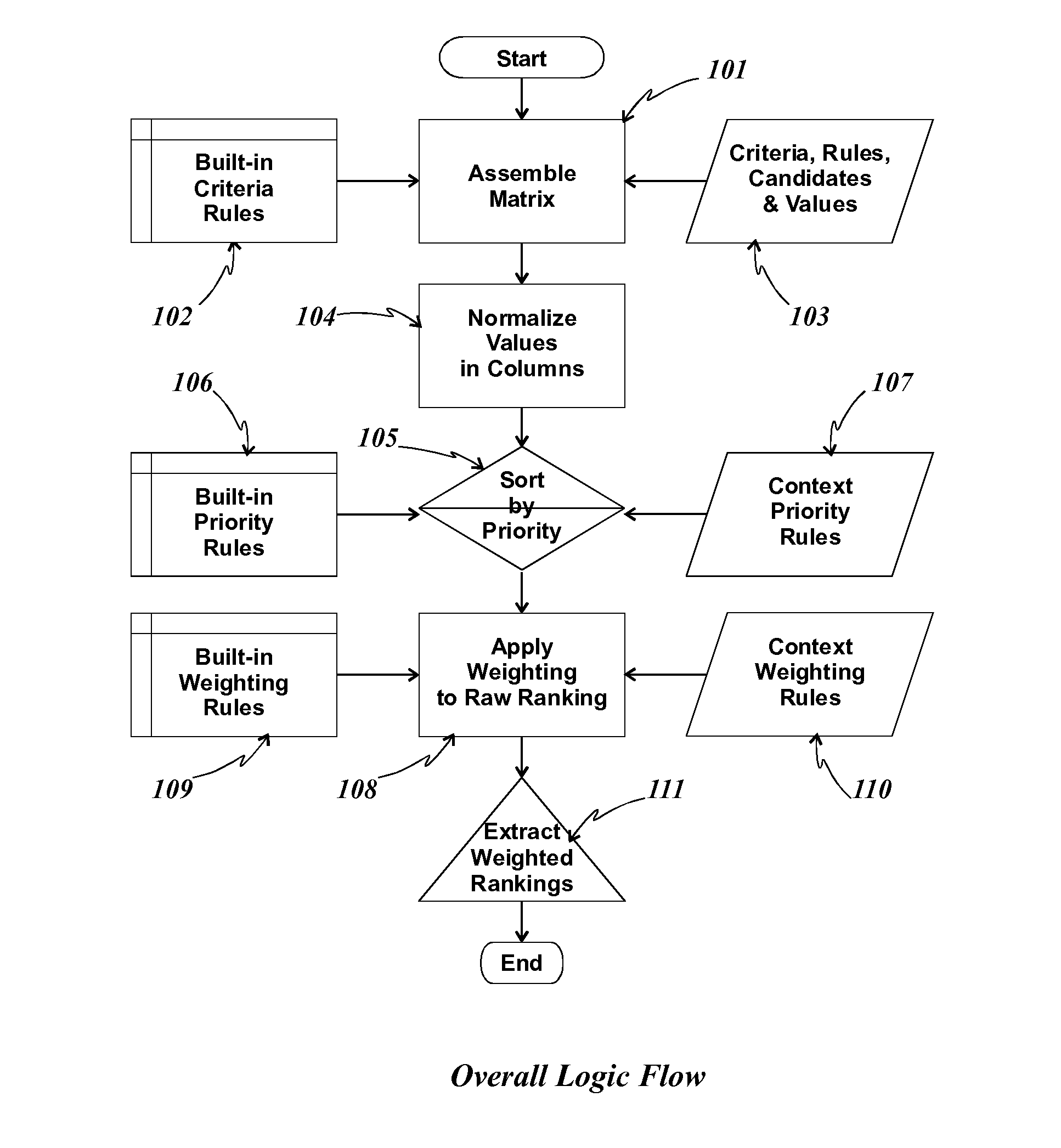 Method for making optimal selections based on multiple objective and subjective criteria